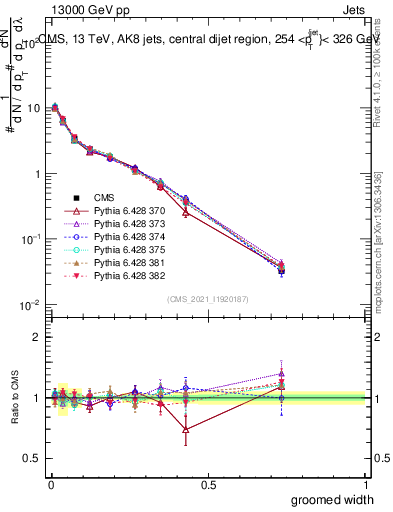 Plot of j.width.g in 13000 GeV pp collisions