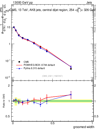 Plot of j.width.g in 13000 GeV pp collisions