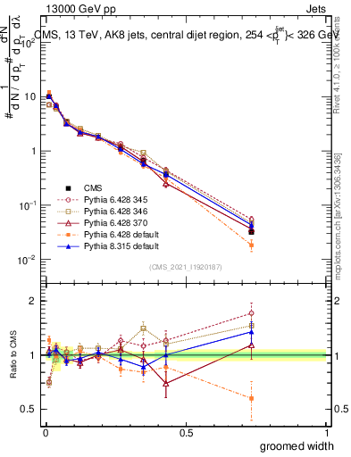 Plot of j.width.g in 13000 GeV pp collisions