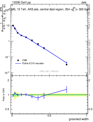 Plot of j.width.g in 13000 GeV pp collisions