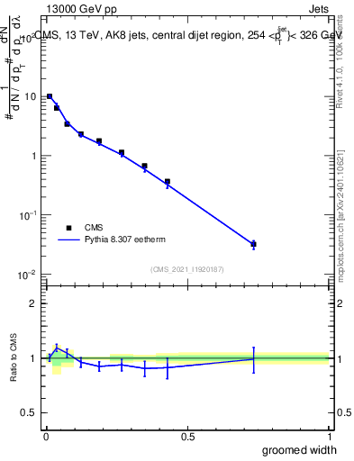 Plot of j.width.g in 13000 GeV pp collisions