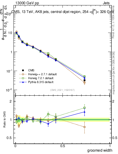 Plot of j.width.g in 13000 GeV pp collisions