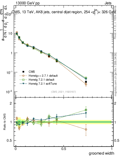 Plot of j.width.g in 13000 GeV pp collisions