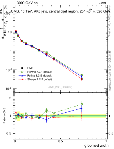 Plot of j.width.g in 13000 GeV pp collisions