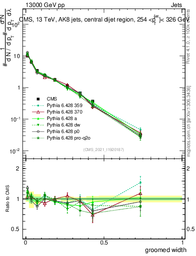 Plot of j.width.g in 13000 GeV pp collisions