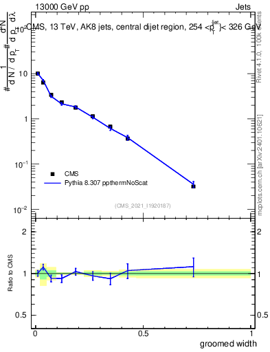 Plot of j.width.g in 13000 GeV pp collisions