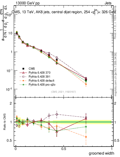 Plot of j.width.g in 13000 GeV pp collisions