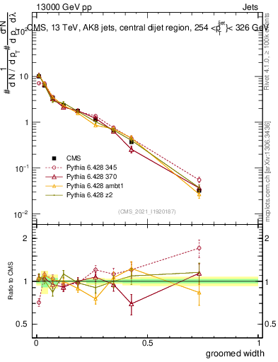 Plot of j.width.g in 13000 GeV pp collisions