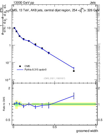 Plot of j.width.g in 13000 GeV pp collisions
