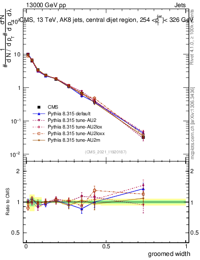 Plot of j.width.g in 13000 GeV pp collisions