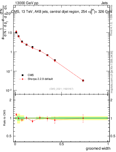 Plot of j.width.g in 13000 GeV pp collisions