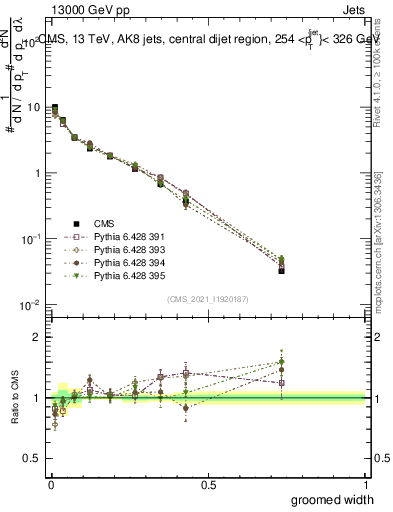 Plot of j.width.g in 13000 GeV pp collisions
