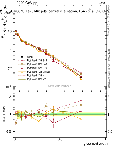 Plot of j.width.g in 13000 GeV pp collisions