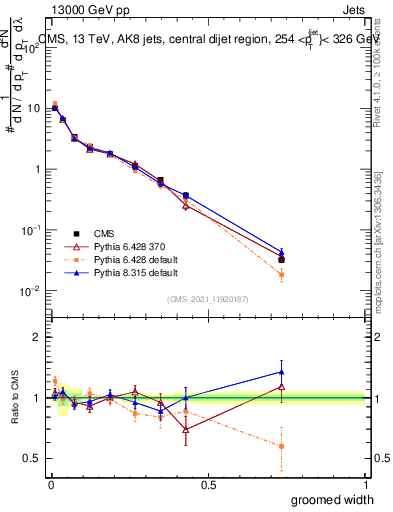 Plot of j.width.g in 13000 GeV pp collisions