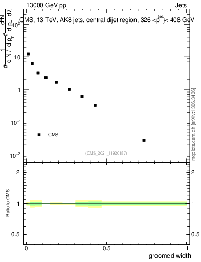 Plot of j.width.g in 13000 GeV pp collisions