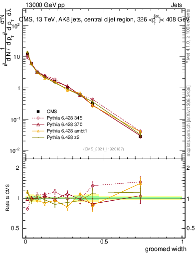 Plot of j.width.g in 13000 GeV pp collisions