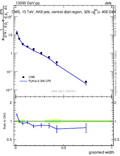 Plot of j.width.g in 13000 GeV pp collisions