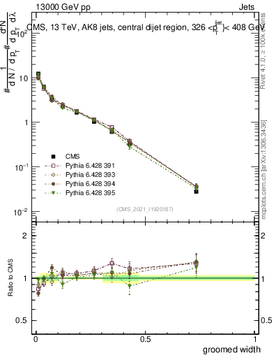 Plot of j.width.g in 13000 GeV pp collisions
