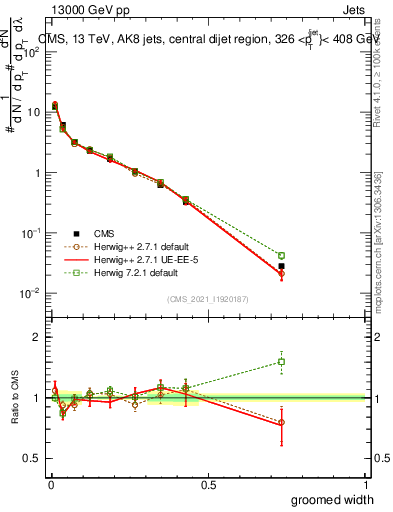 Plot of j.width.g in 13000 GeV pp collisions