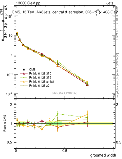 Plot of j.width.g in 13000 GeV pp collisions