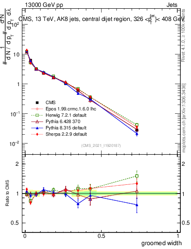 Plot of j.width.g in 13000 GeV pp collisions