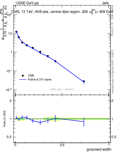 Plot of j.width.g in 13000 GeV pp collisions