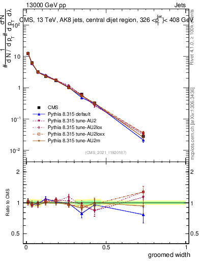 Plot of j.width.g in 13000 GeV pp collisions