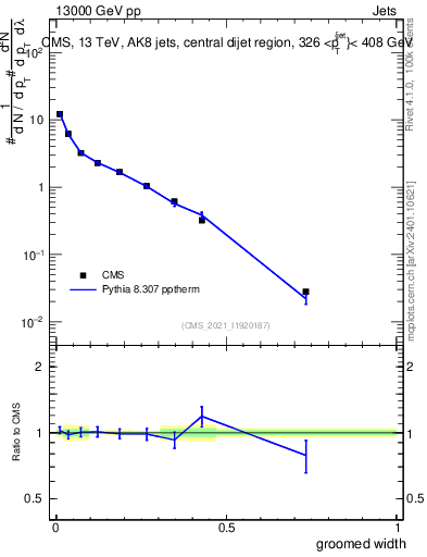 Plot of j.width.g in 13000 GeV pp collisions