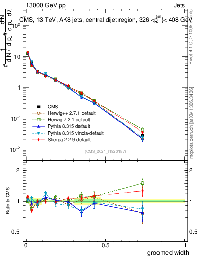 Plot of j.width.g in 13000 GeV pp collisions