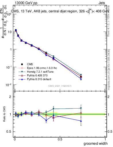 Plot of j.width.g in 13000 GeV pp collisions
