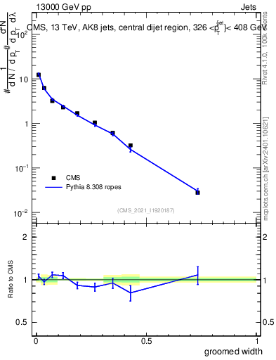 Plot of j.width.g in 13000 GeV pp collisions