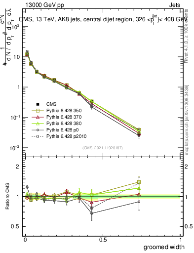 Plot of j.width.g in 13000 GeV pp collisions