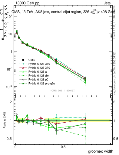 Plot of j.width.g in 13000 GeV pp collisions