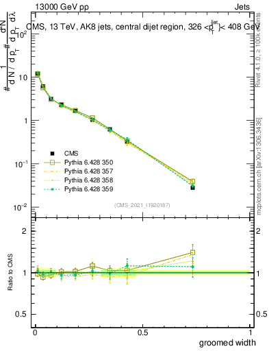 Plot of j.width.g in 13000 GeV pp collisions