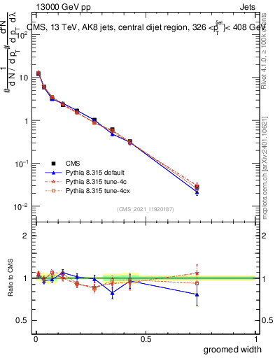 Plot of j.width.g in 13000 GeV pp collisions