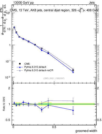 Plot of j.width.g in 13000 GeV pp collisions