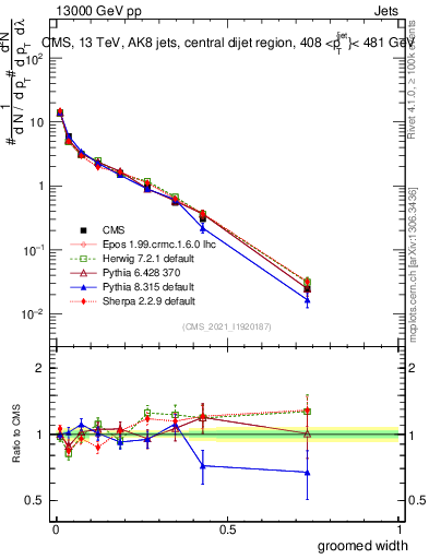 Plot of j.width.g in 13000 GeV pp collisions
