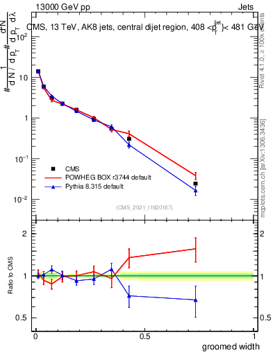 Plot of j.width.g in 13000 GeV pp collisions