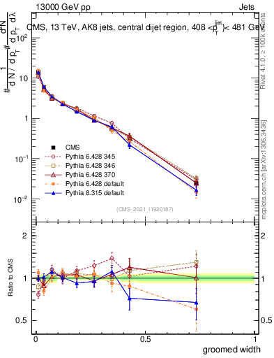 Plot of j.width.g in 13000 GeV pp collisions