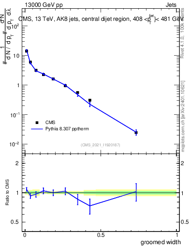 Plot of j.width.g in 13000 GeV pp collisions