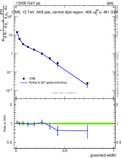 Plot of j.width.g in 13000 GeV pp collisions