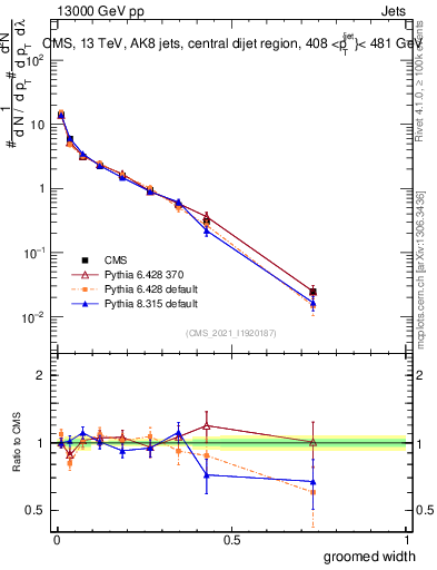 Plot of j.width.g in 13000 GeV pp collisions