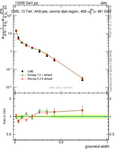 Plot of j.width.g in 13000 GeV pp collisions