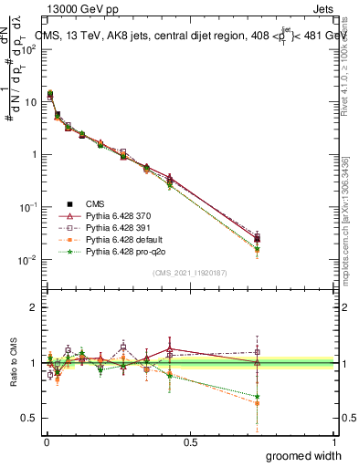 Plot of j.width.g in 13000 GeV pp collisions