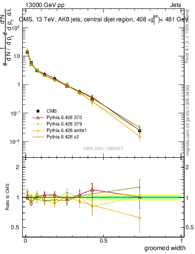 Plot of j.width.g in 13000 GeV pp collisions