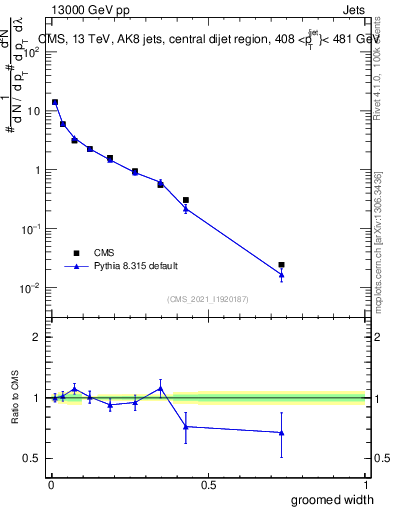 Plot of j.width.g in 13000 GeV pp collisions