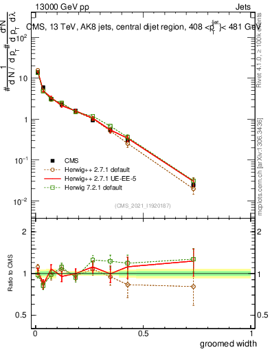 Plot of j.width.g in 13000 GeV pp collisions
