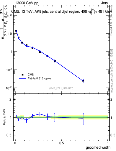 Plot of j.width.g in 13000 GeV pp collisions