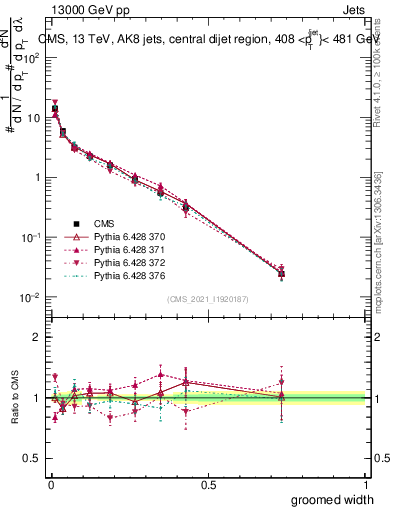 Plot of j.width.g in 13000 GeV pp collisions
