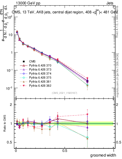 Plot of j.width.g in 13000 GeV pp collisions